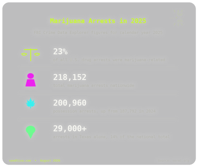 FBI Data: 1 in 4 Drug Arrests in 2025 Were for Marijuana
