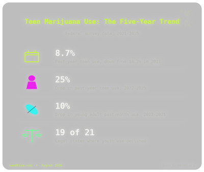 Federal Data: Teen, Young Adult Marijuana Use Keeps Falling