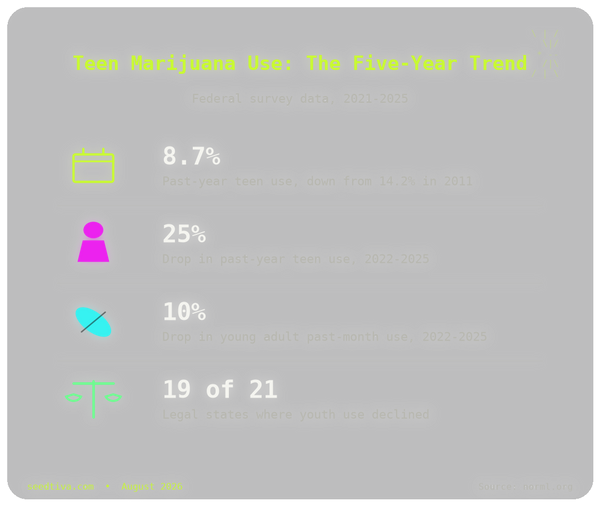 Federal Data: Teen, Young Adult Marijuana Use Keeps Falling
