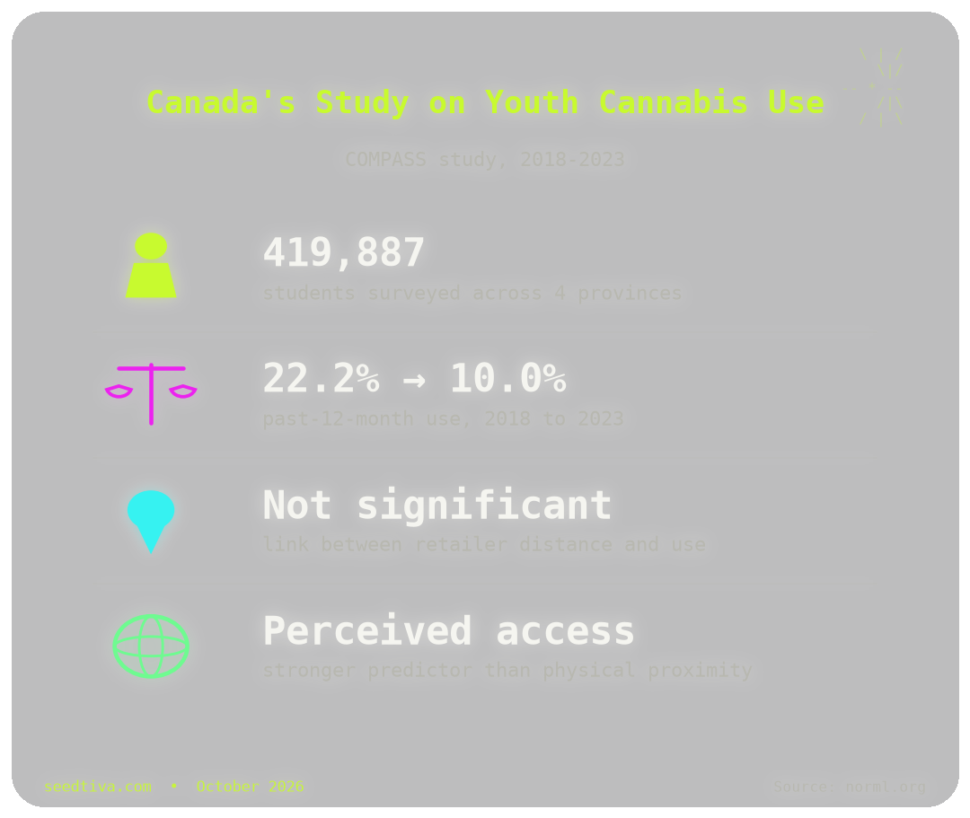 Study: Dispensary Distance Doesn't Drive Teen Cannabis Use