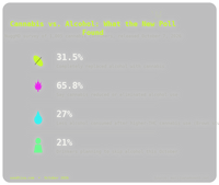 Poll: Cannabis Is Replacing Alcohol for Sober October