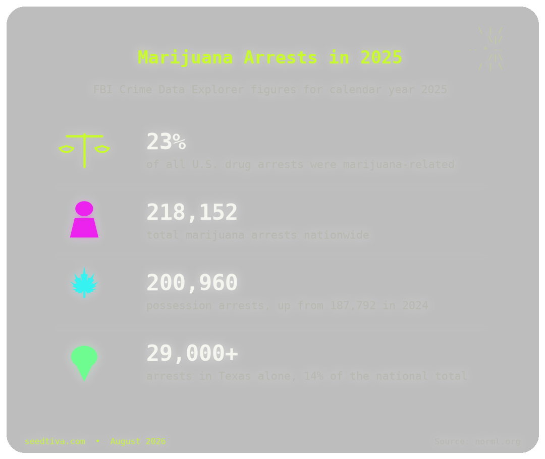 FBI Data: 1 in 4 Drug Arrests in 2025 Were for Marijuana