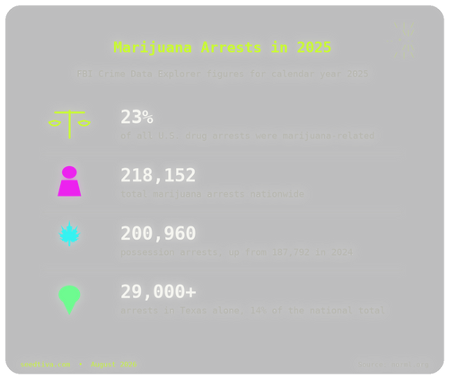 FBI Data: 1 in 4 Drug Arrests in 2025 Were for Marijuana