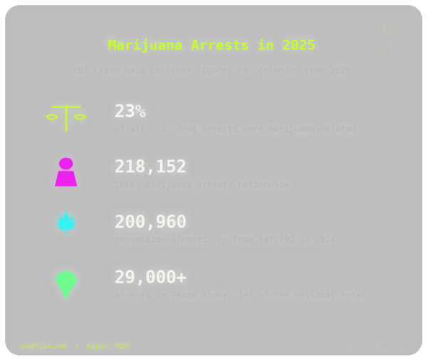 FBI Data: 1 in 4 Drug Arrests in 2025 Were for Marijuana