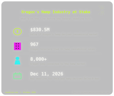 Federal Hemp THC Ban Threatens to Shut Down Oregon's Industry