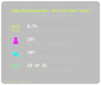 Federal Data: Teen, Young Adult Marijuana Use Keeps Falling