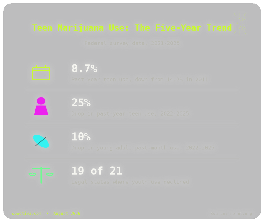 Federal Data: Teen, Young Adult Marijuana Use Keeps Falling