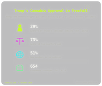 Trump's Cannabis Support Craters as Rescheduling Stalls