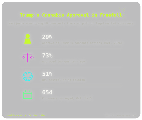 Trump's Cannabis Support Craters as Rescheduling Stalls