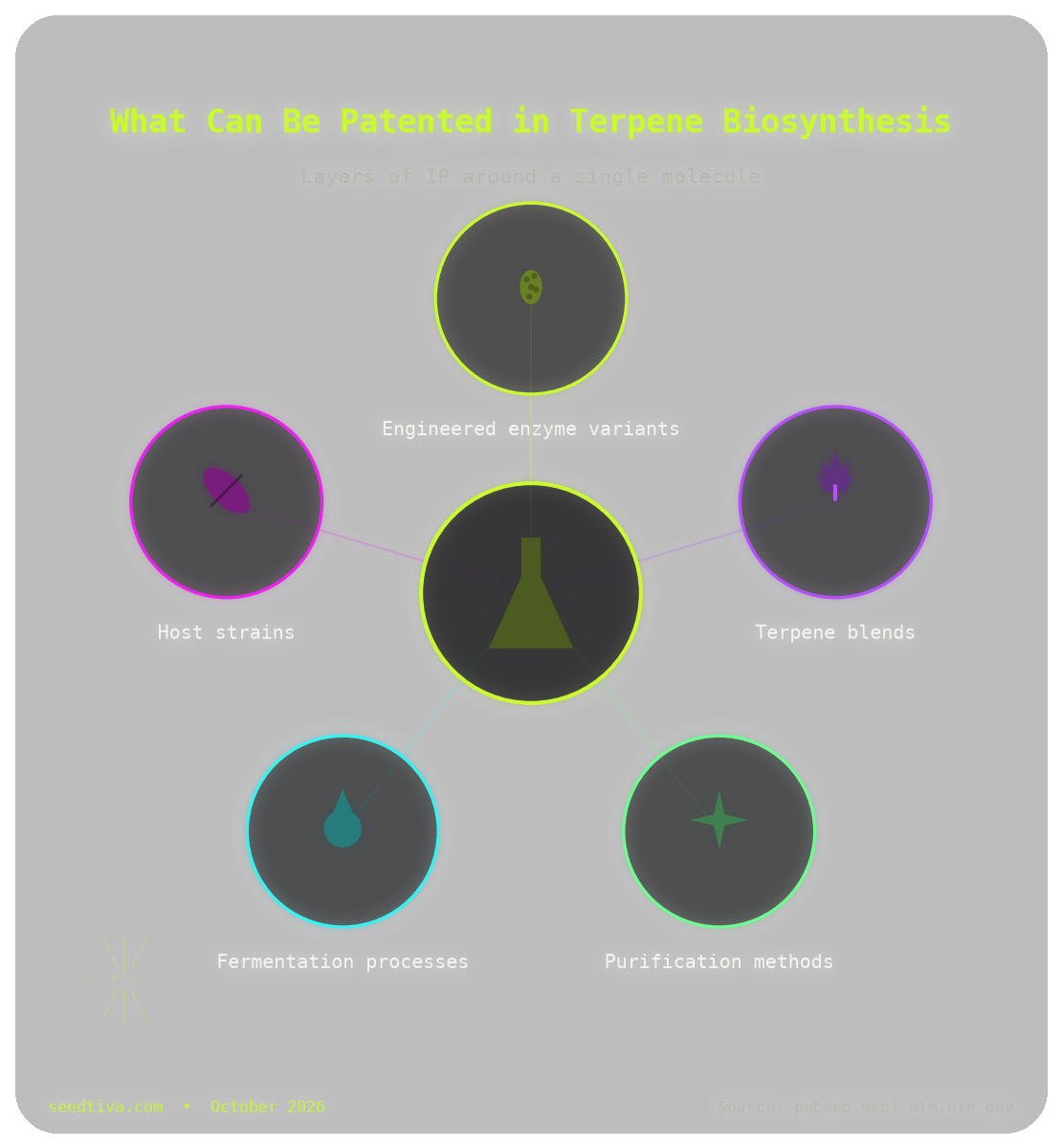 Who Owns Linalool Biosynthesis? The Terpene Patent Map